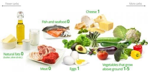 ketogenic diet el paso tx